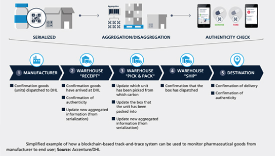 Blockchain in Logistics