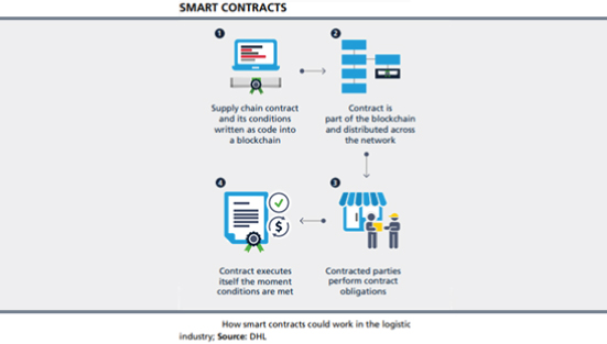 Blockchain in Logistics